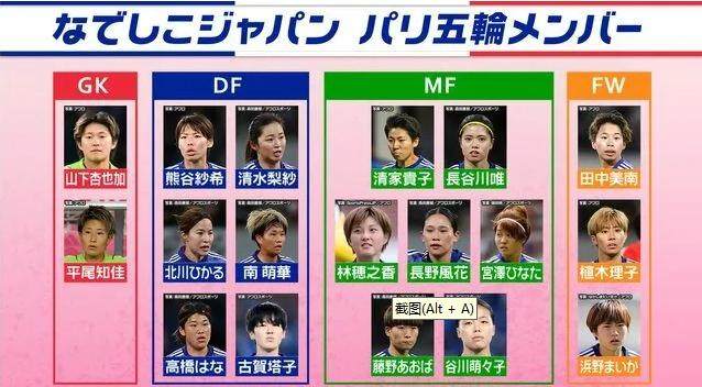 18人名单13人留洋 日本女足也可以排出全海外首发